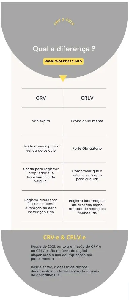 Infográfico citando diferença entre CRV e CRLV